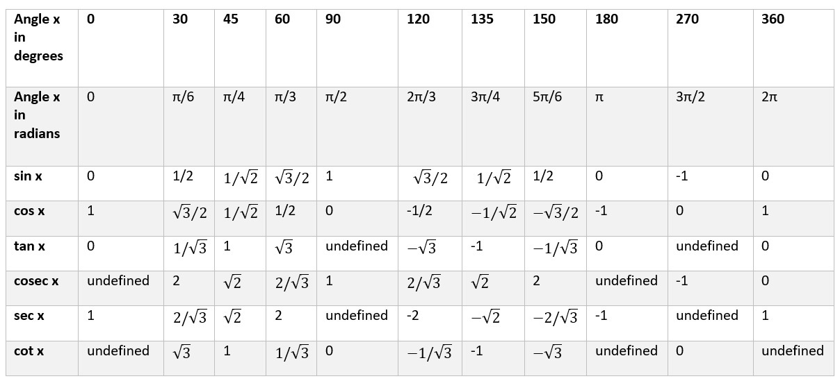 Trignometry function values - www.numeberbau.com